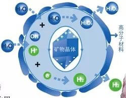 产品功能图、矿物晶体、高分子材料